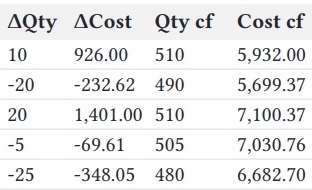 Screenshot of CGT event row columns displaying s104 holding change and its state after the event