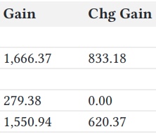 Screenshot of CGT event row columns displaying partially chargeable gains during periods of temporary non-residence